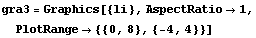 gra3 = Graphics[{li}, AspectRatio→1, PlotRange→ {{0, 8}, {-4, 4}}]